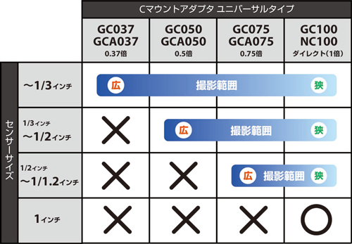 カメラのセンサーサイズとCマウントアダプタ ユニバーサルタイプの適合表