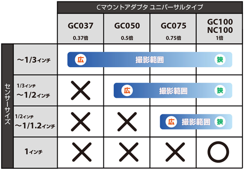 カメラのセンサーサイズとCマウントアダプタ ユニバーサルタイプの適合表