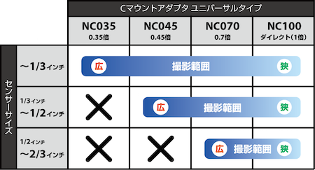 カメラのセンサーサイズとCマウントアダプタ ユニバーサルタイプの適合表