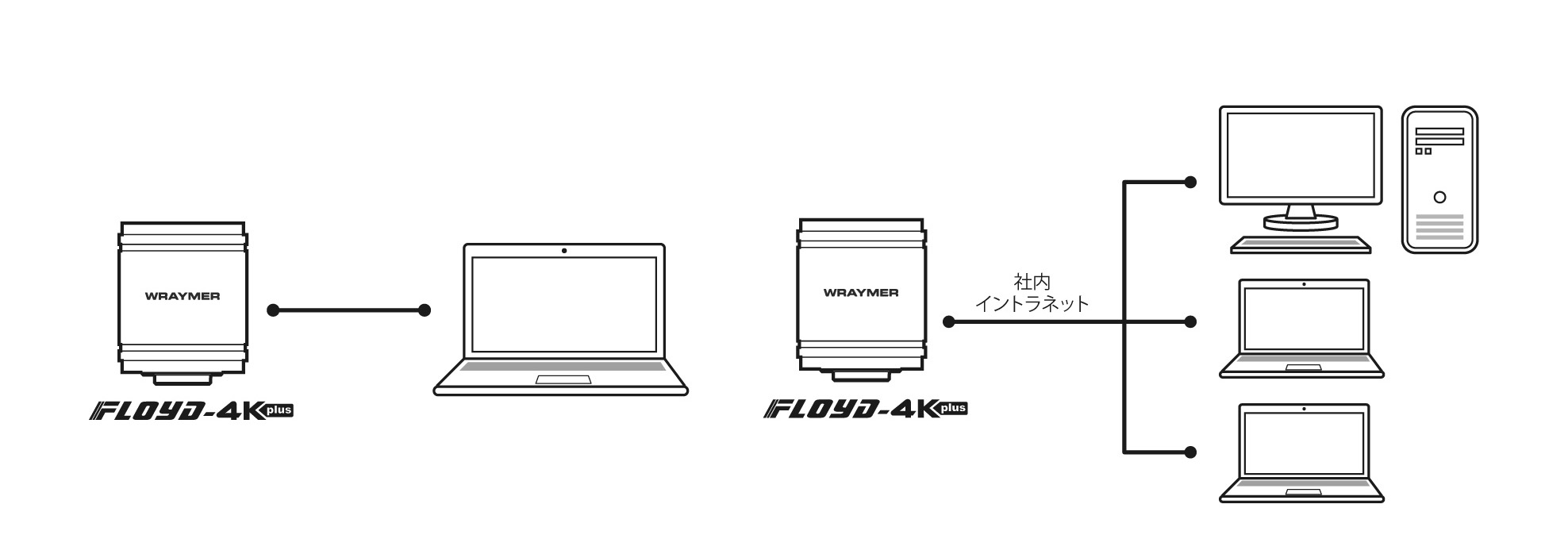 FLOYD-4Kplus Ethernetモード