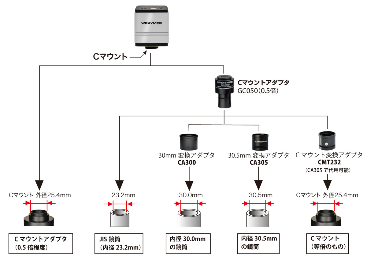 Cマウント