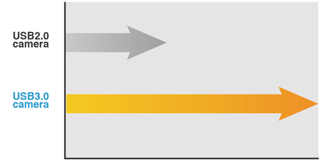 高速通信規格USB3.0