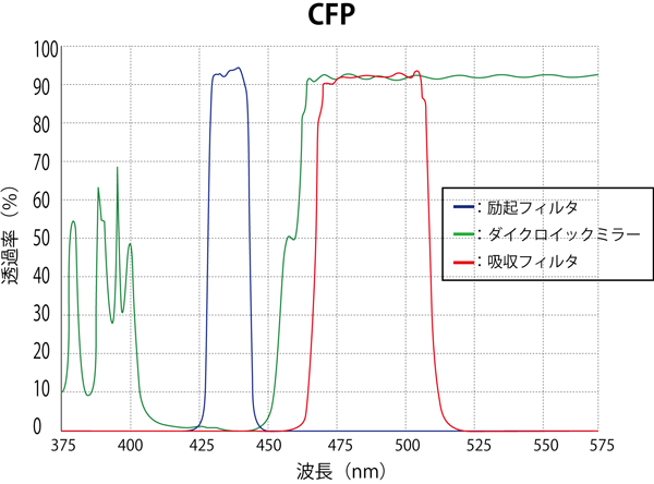 CFP スペクトログラム
