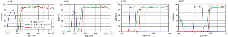 励起波長グラフ