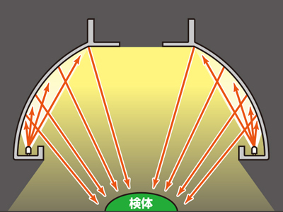 乱反射させることによって均一拡散光