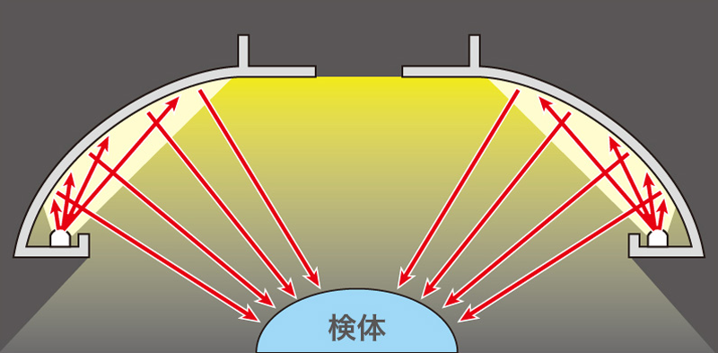 広範囲に均一な散乱光を照射