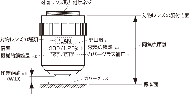 対物レンズの表記