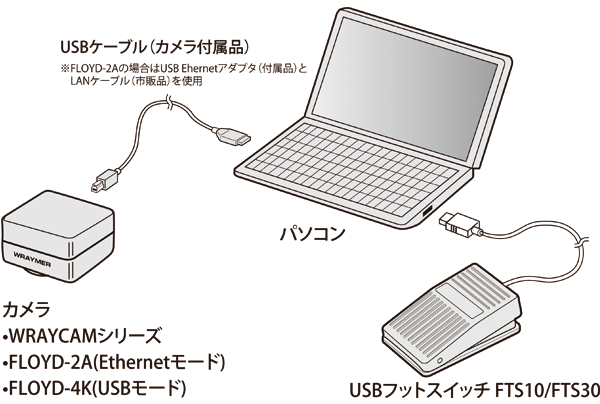 フットスイッチ→パソコン→カメラ